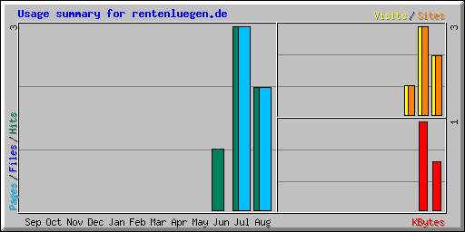 Usage summary for rentenluegen.de